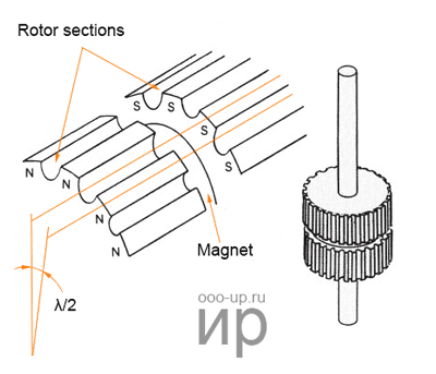 Hybrid stepper motor rotor Hybrid stepper motor rotor